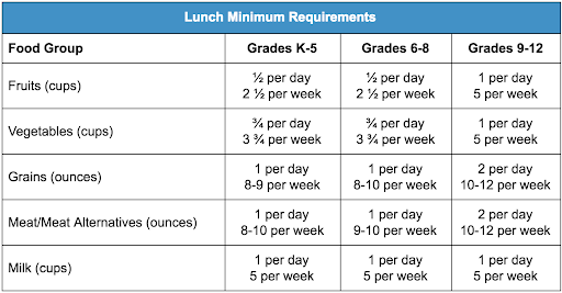 Lunch Requirements